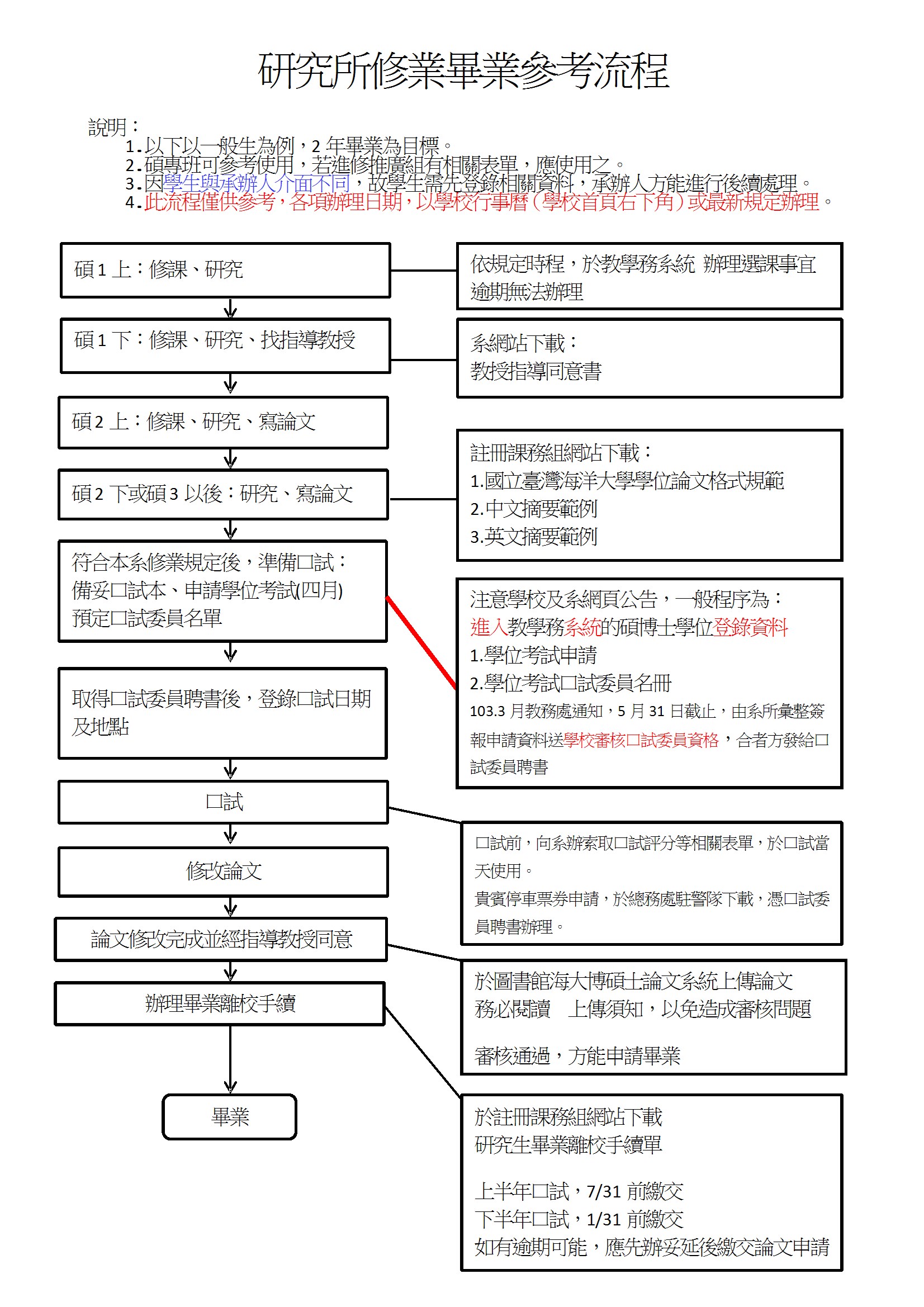 畢業考試作業流程