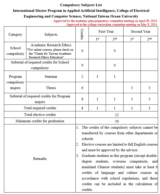 Compulsory Subjects List